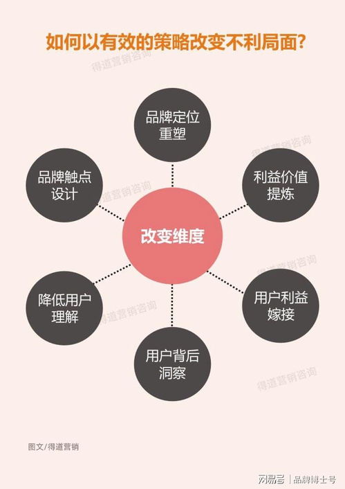 這樣做營銷策劃，將助你比競品多增長十倍業績